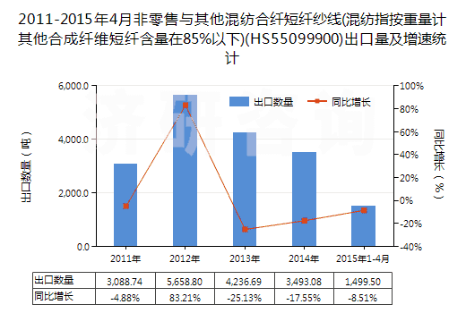 2011-2015年4月非零售與其他混紡合纖短纖紗線(混紡指按重量計(jì)其他合成纖維短纖含量在85%以下)(HS55099900)出口量及增速統(tǒng)計(jì)